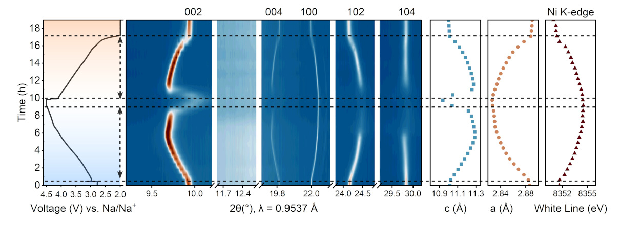 insitu-XRD measurement