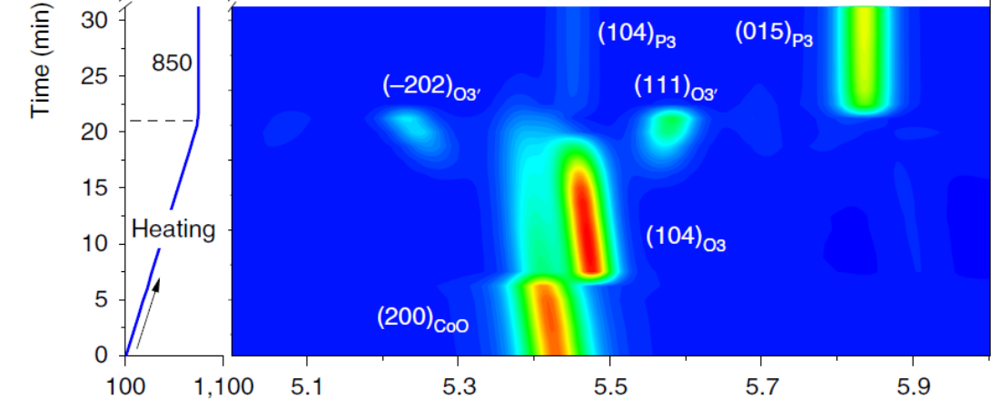 A contour plot shows the appearance of different intermediate phases during the synthesis of a sodium layered oxide