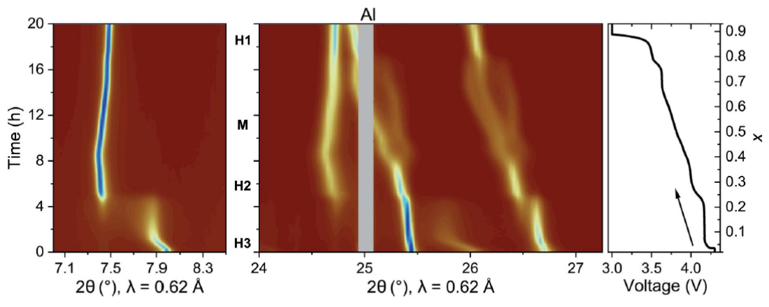 A contour plot shows the appearance of different intermediate phases during electrochemical Li extraction/insterion in a Li-ion battery cathode